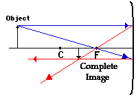 Ray Diagrams - Concave Mirrors - Class 10