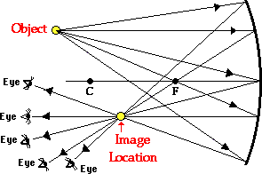 Ray Diagrams - Concave Mirrors - Class 10