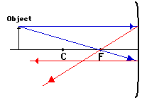 Ray Diagrams - Concave Mirrors - Class 10