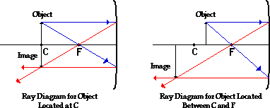 Ray Diagrams - Concave Mirrors - Class 10