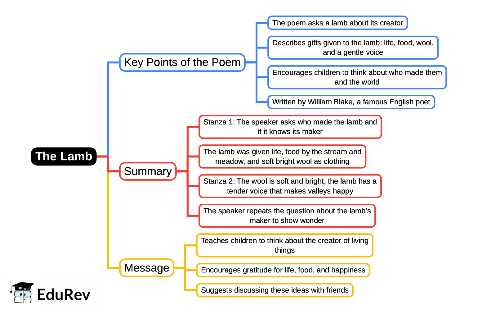 Mind Map: The Lamb | English Class 4 ICSE