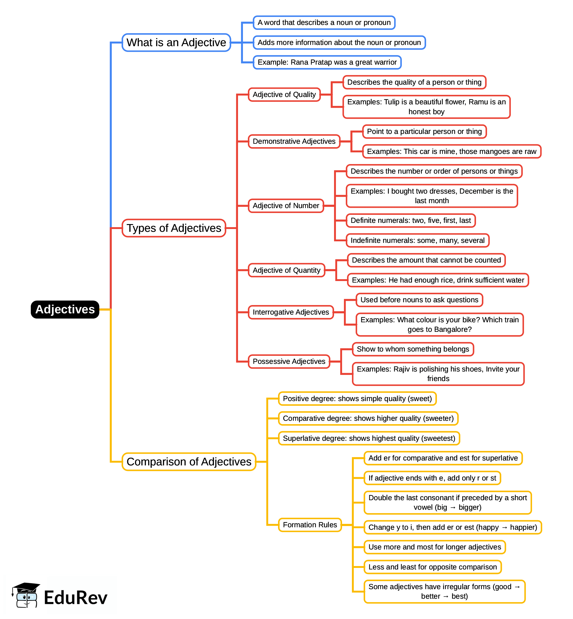 Mind Map: Adjectives | English Grammar Class 4