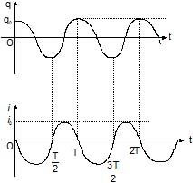 CBSE, Class 12, IIT JEE, Syllabus, Preparation, AIPMT, NCERT, Important, Alternating Current, AC, notes