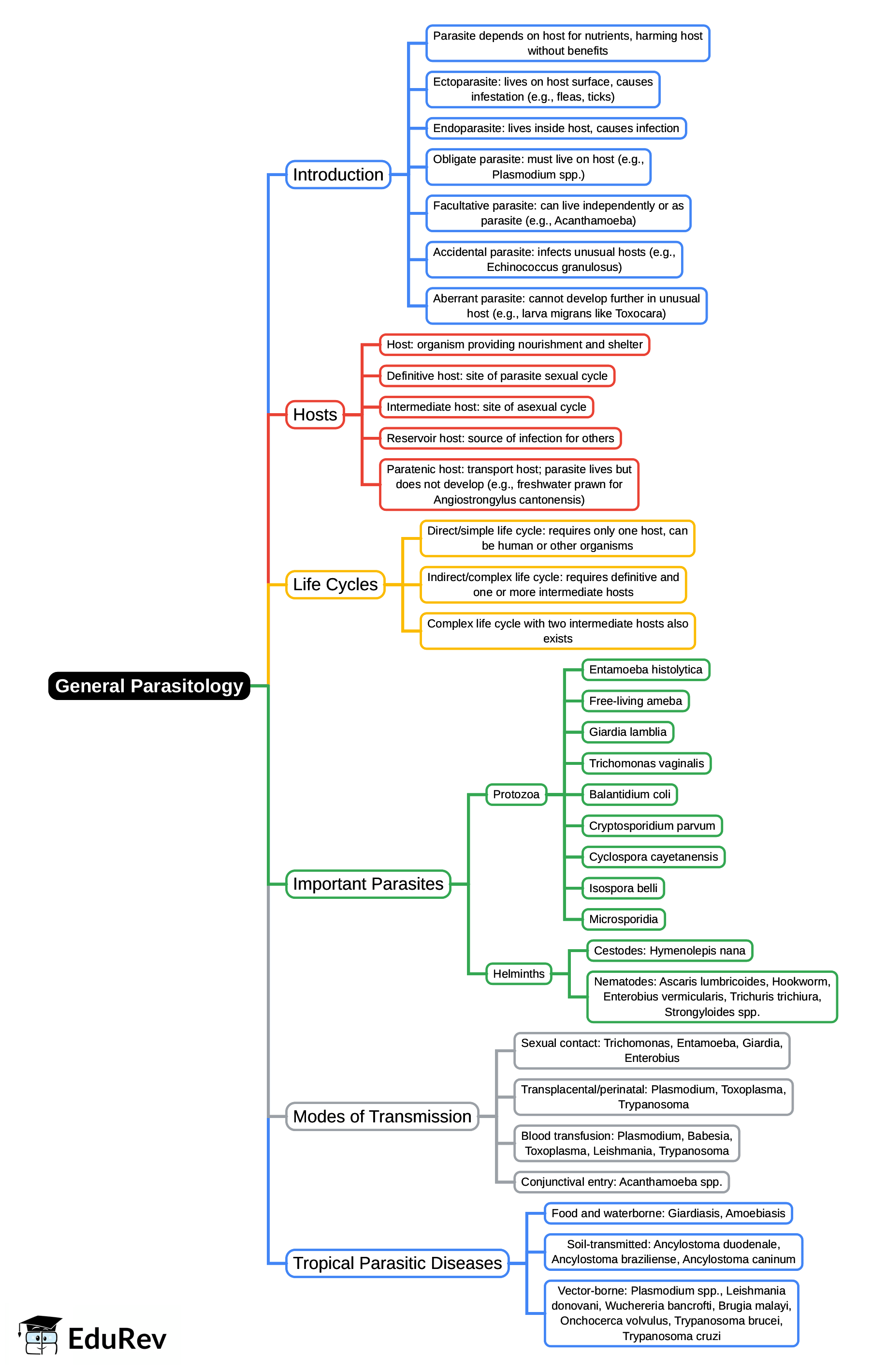 Mind Map: General Parasitology | Microbiology - NEET PG