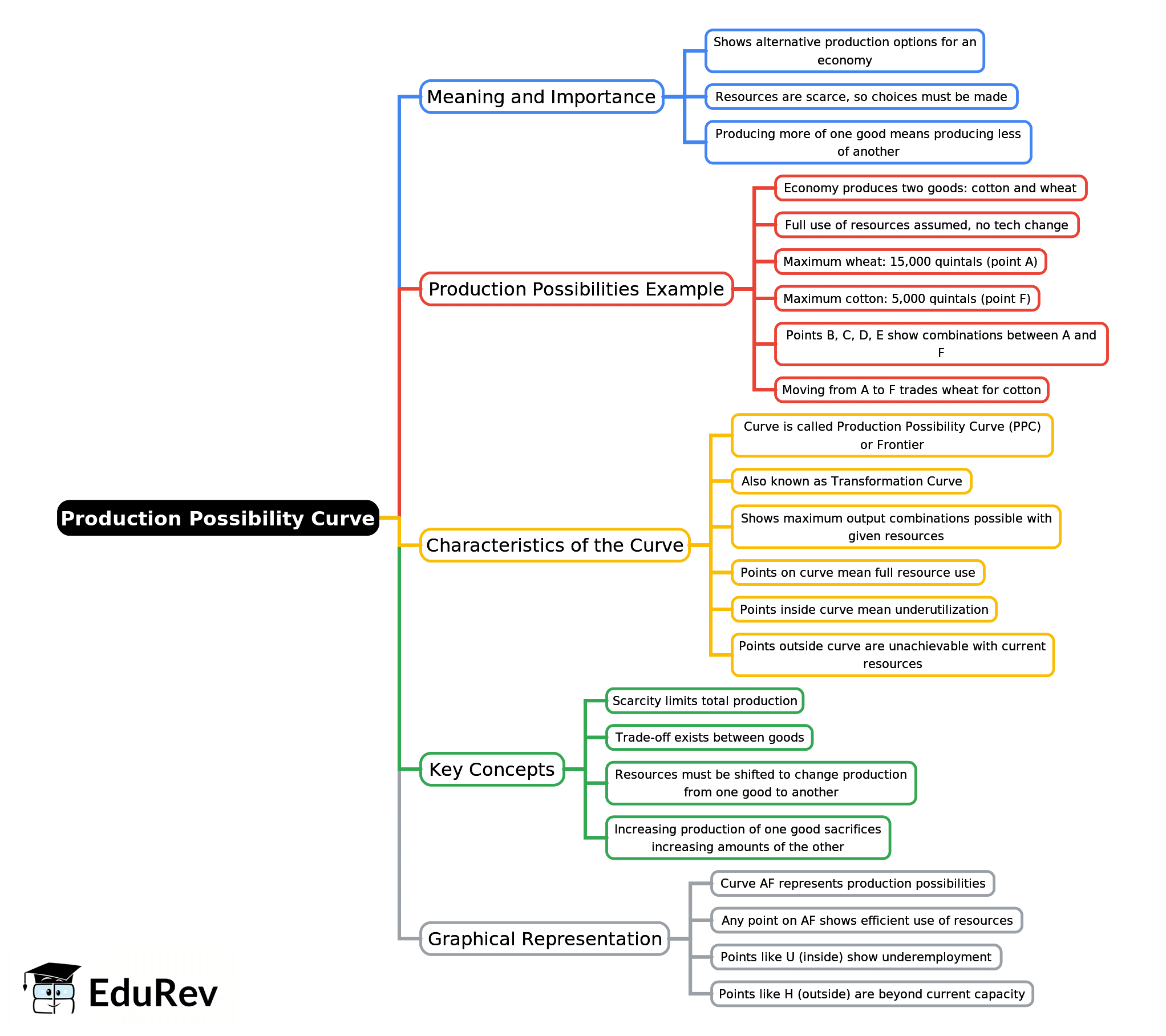 Mind Map: Production Possibility Curve - Economics Concepts, Business Economics & Finance | Business Economics & Finance - B Com