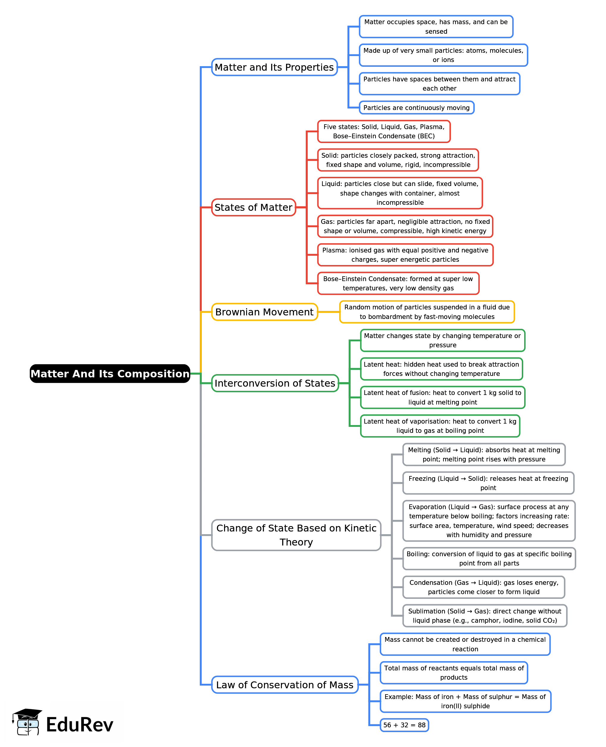 Mindmap: Matter And Its Composition | Chemistry Class 9 ICSE