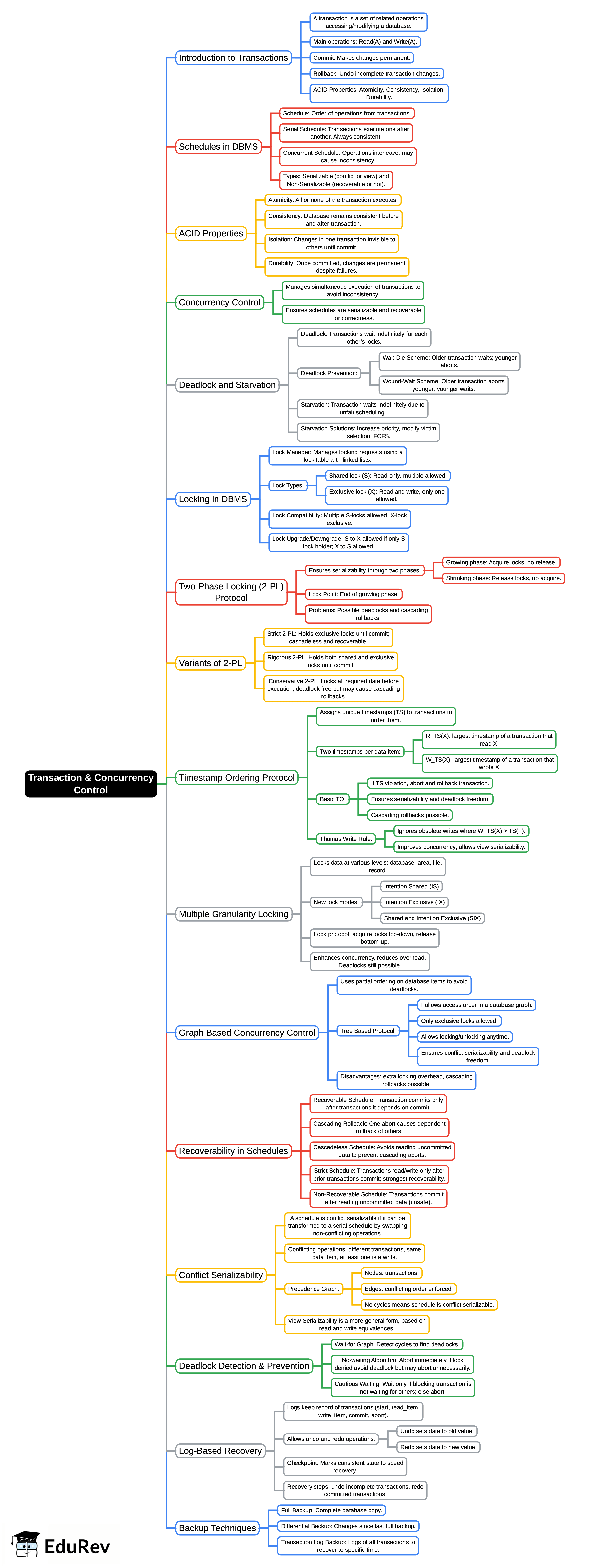 Mind Map: Transaction & Concurrency Control