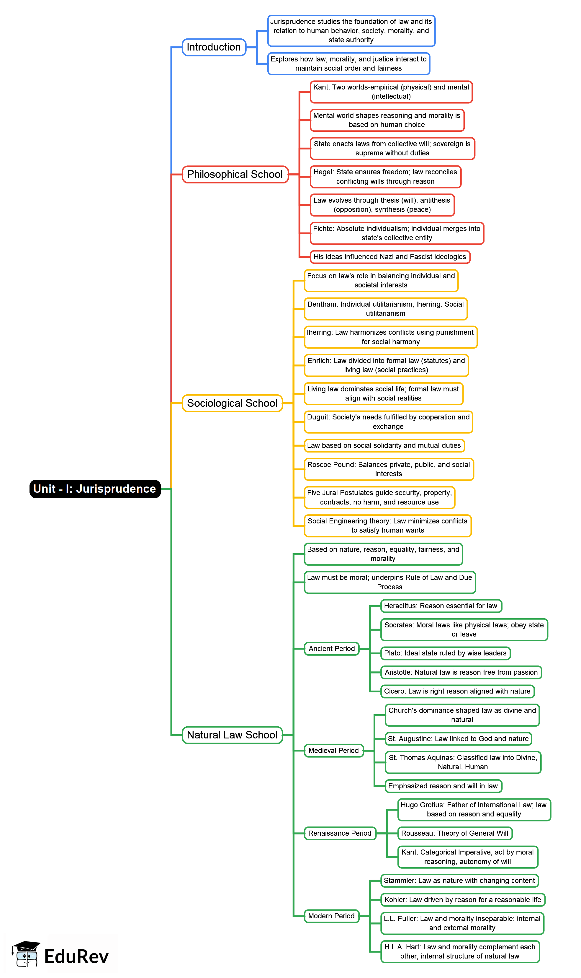 Sources And Schools of Jurisprudence - 2 Mind Map - UGC NET Law PDF ...