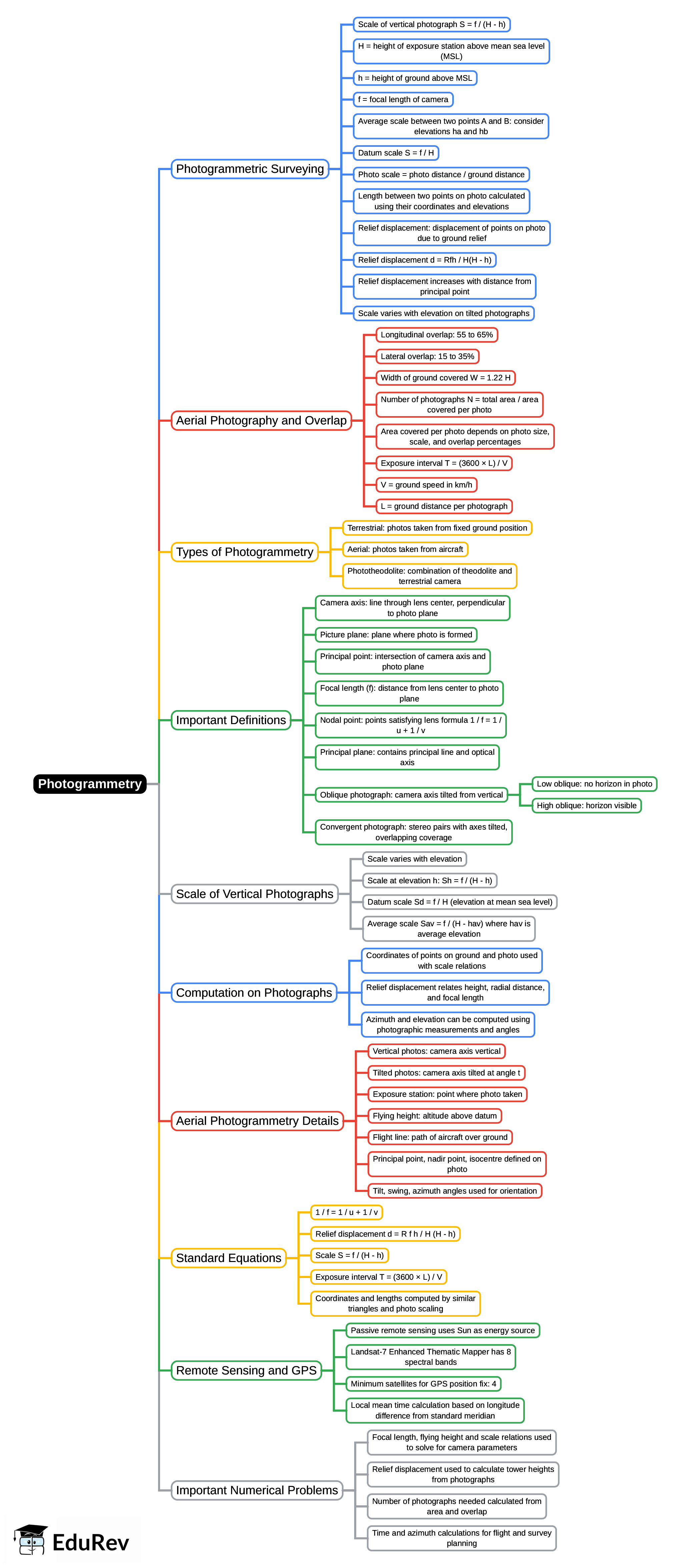 Mind Map: Photogrammetry | Geomatics Engineering (Surveying) - Civil Engineering (CE)