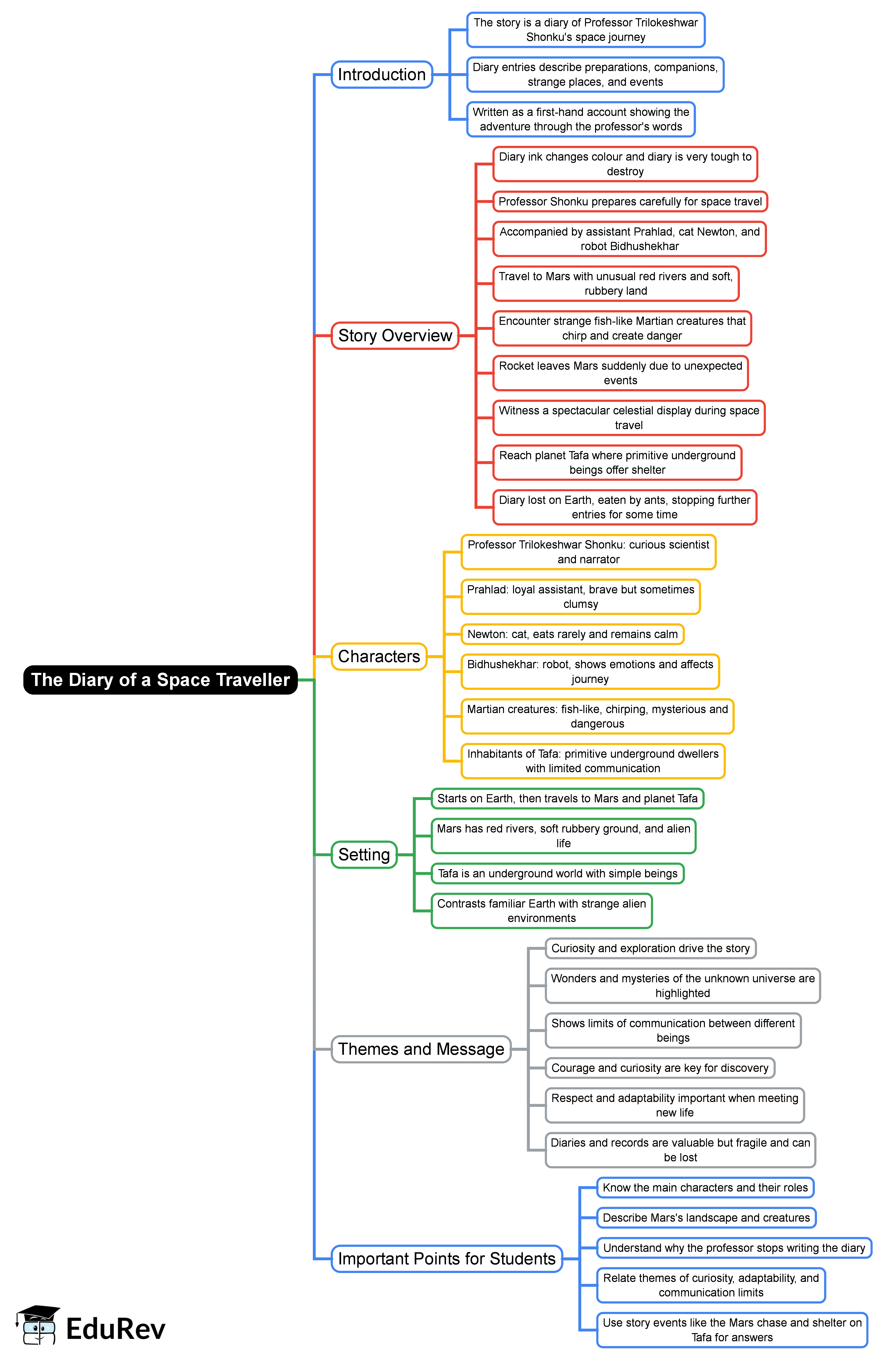 Mind Map: The Diary of a Space Traveller