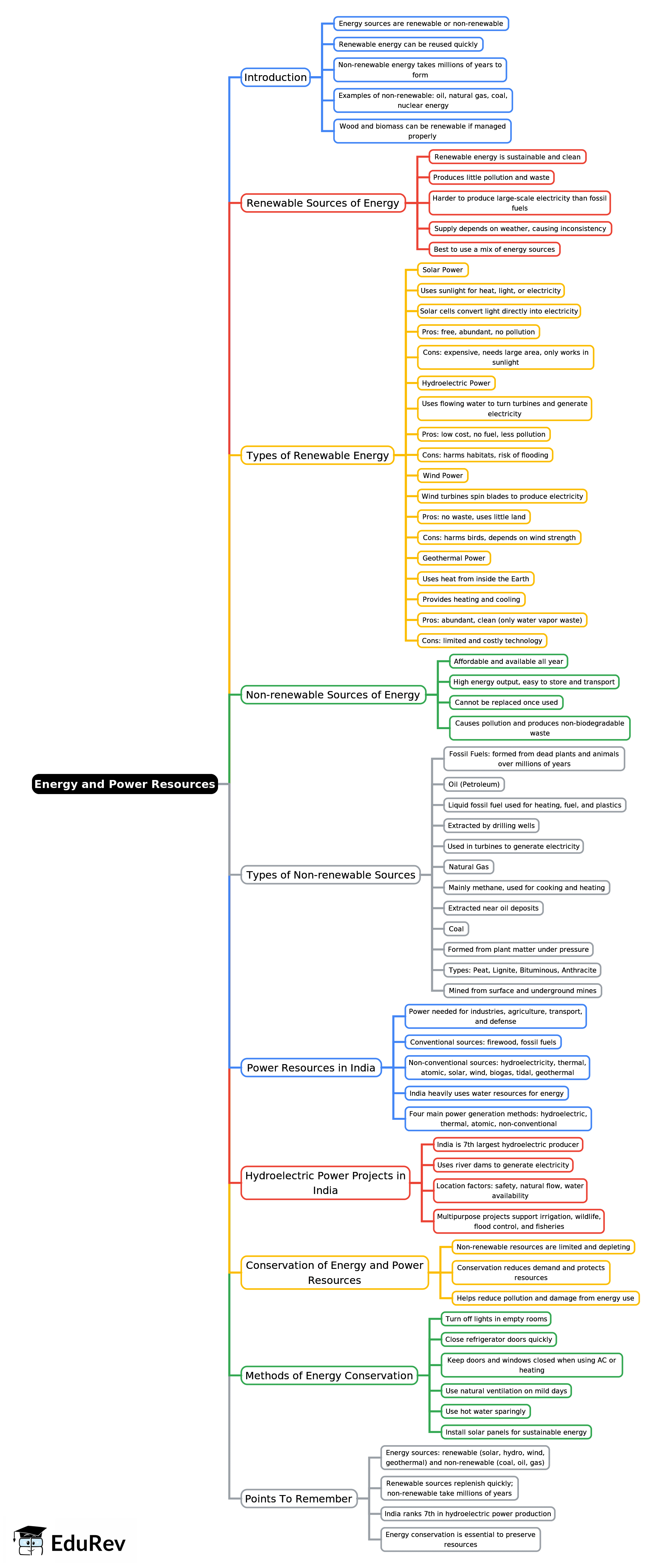 Mindmap: Energy and Power Resources | Geography Class 7 ICSE