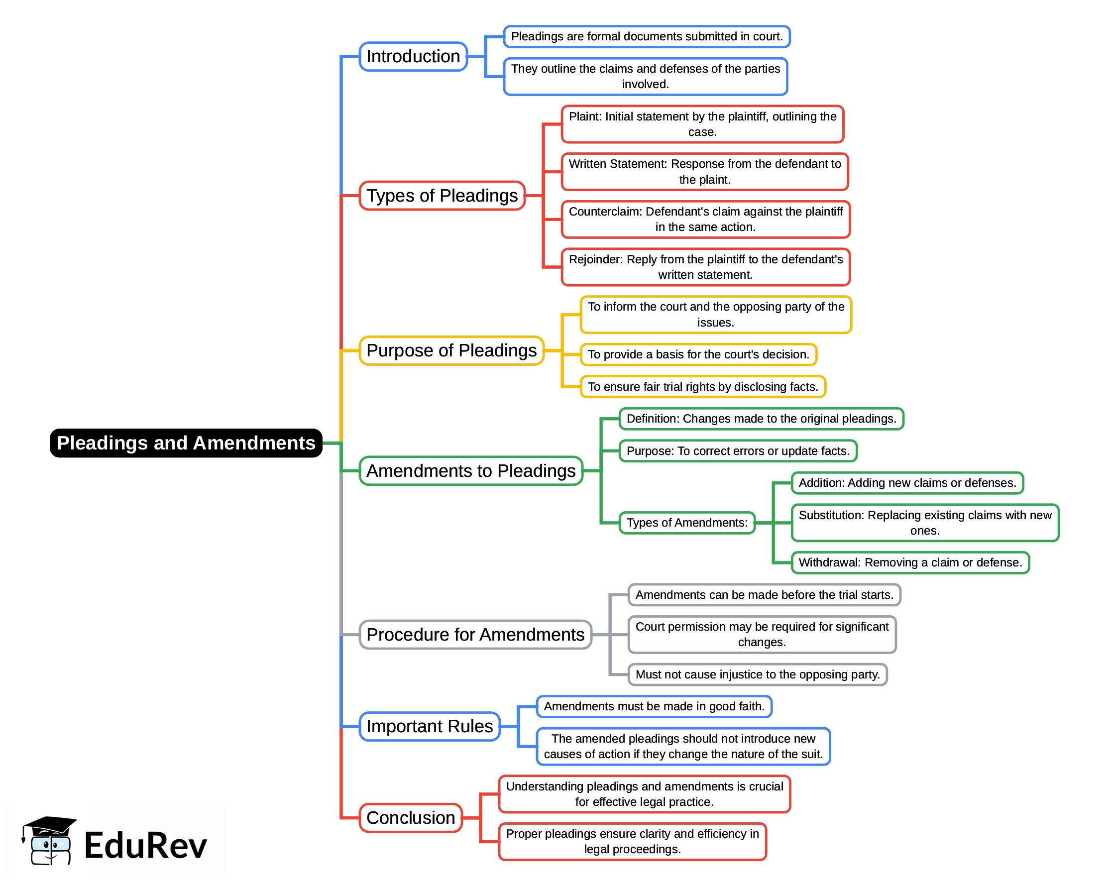 Mind Map: Pleadings and Amendments | Civil Law for Judiciary Exams