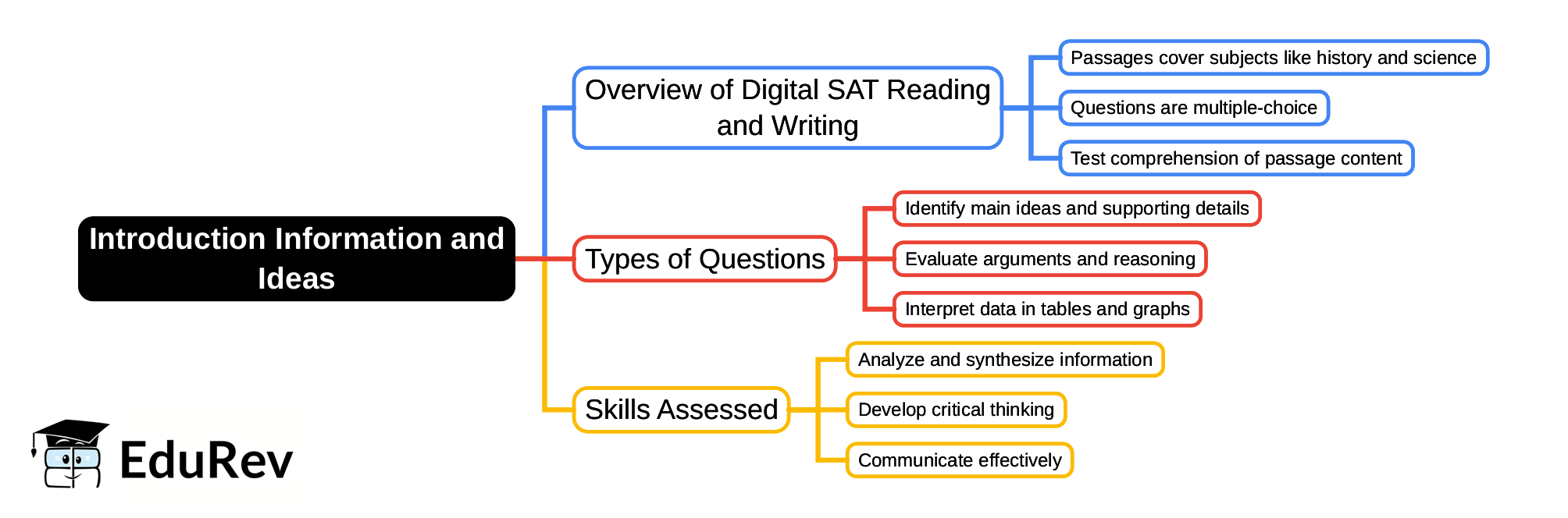 Mind Map: Introduction: Information and Ideas - SAT PDF Download
