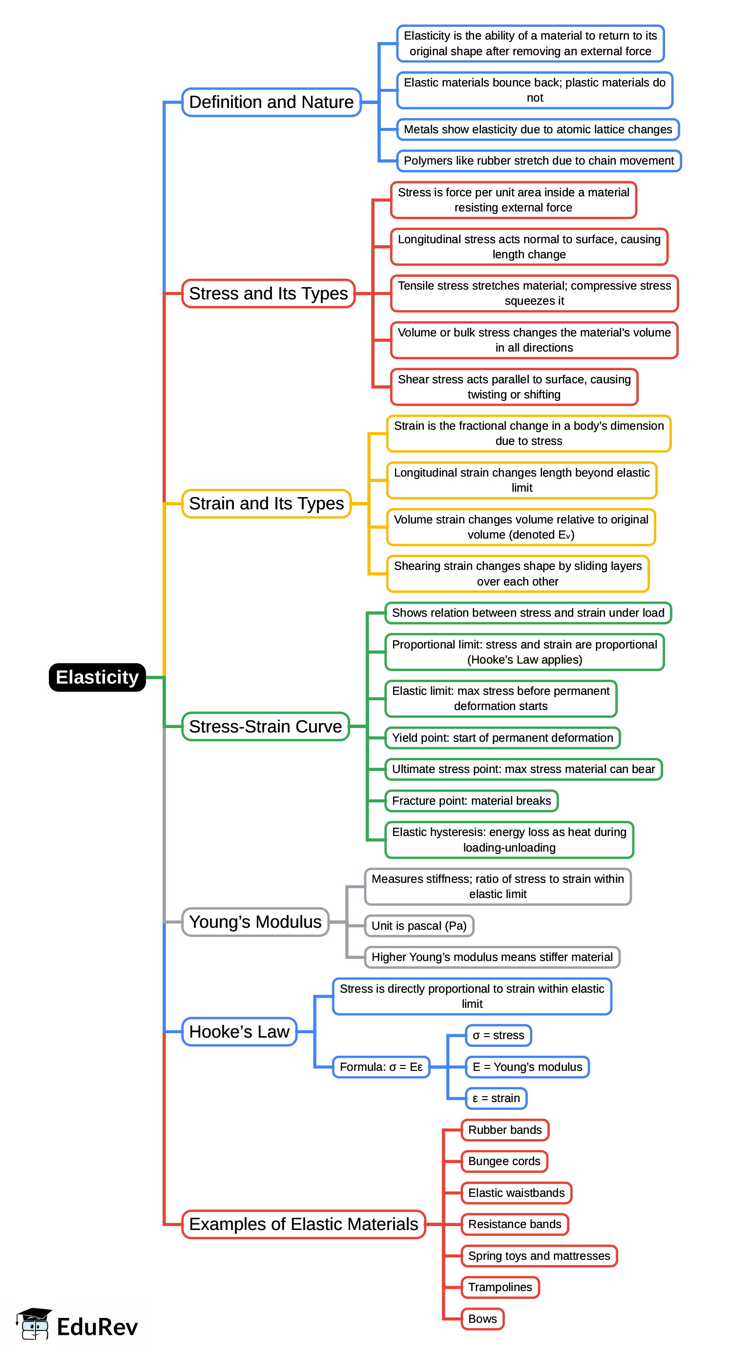 Mind Map: Definition, Formula, & Examples