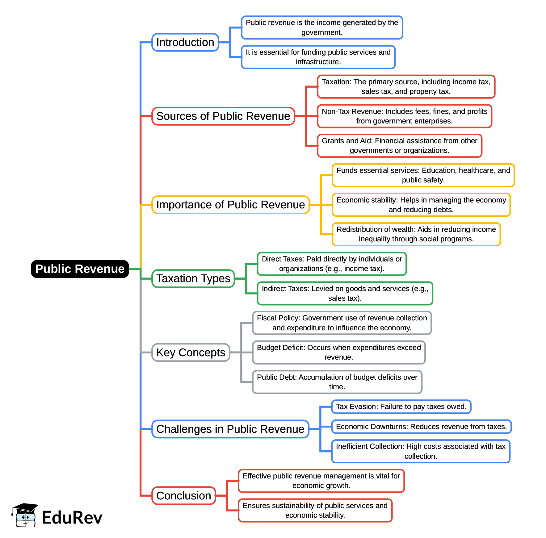 Mind Map: Public Revenue | Public Finance - B Com