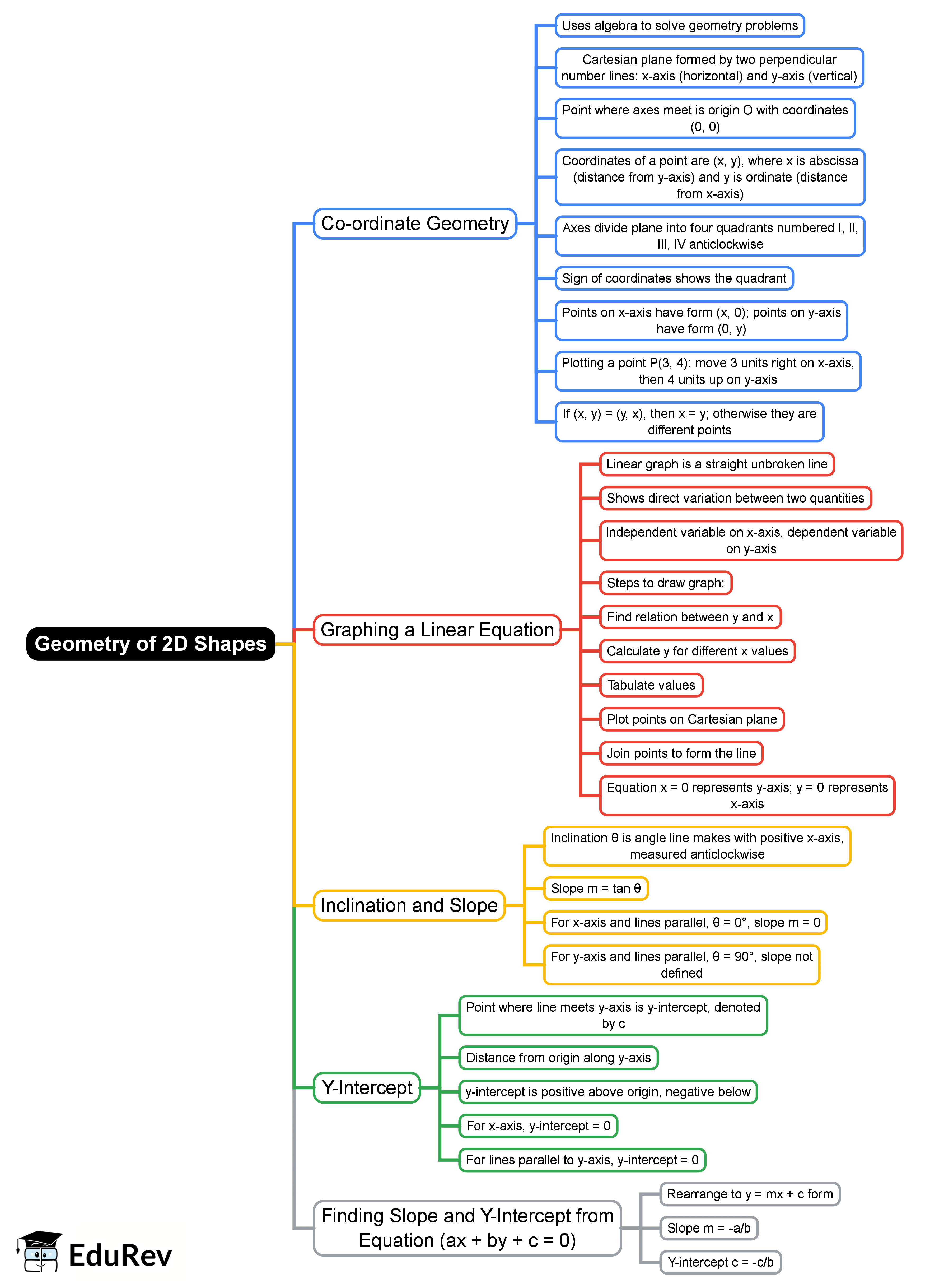 Basic Geometry Mind Map Geometry of 2D shapes (Term 2) Mind Map - Grade 9 Maths