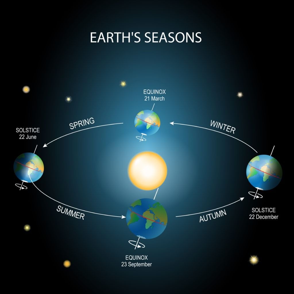 The Earth and Its Movements Chapter Notes | Social Studies Class 4 ICSE