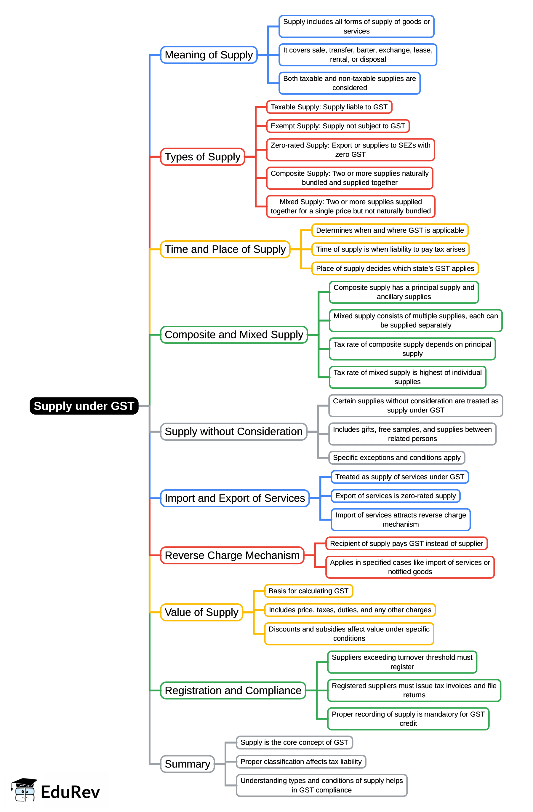 Mind Map: Supply under GST | Taxation for CA Intermediate
