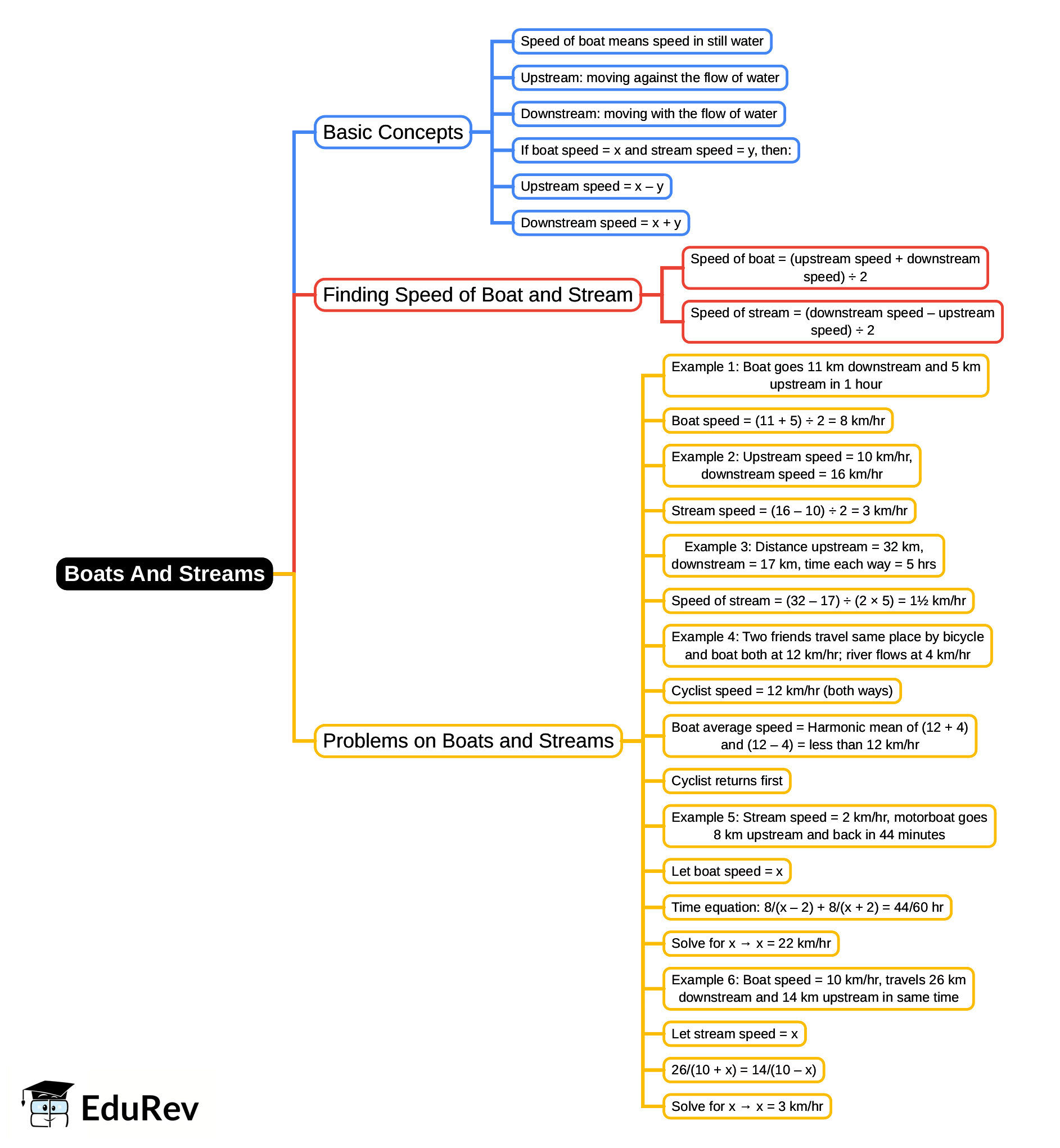 Mind Map: Boats And Streams | Quantitative Aptitude (Quant) - CAT