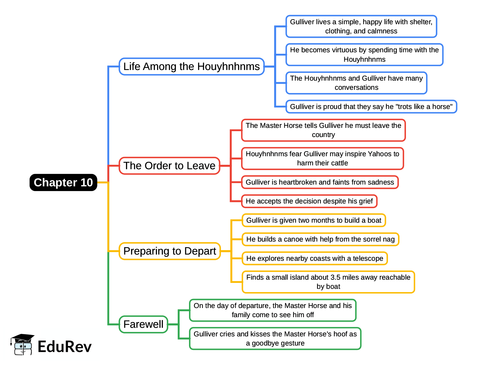 Mind Map: Chapter 10, Voyage to the Country of the Houyhnhnms