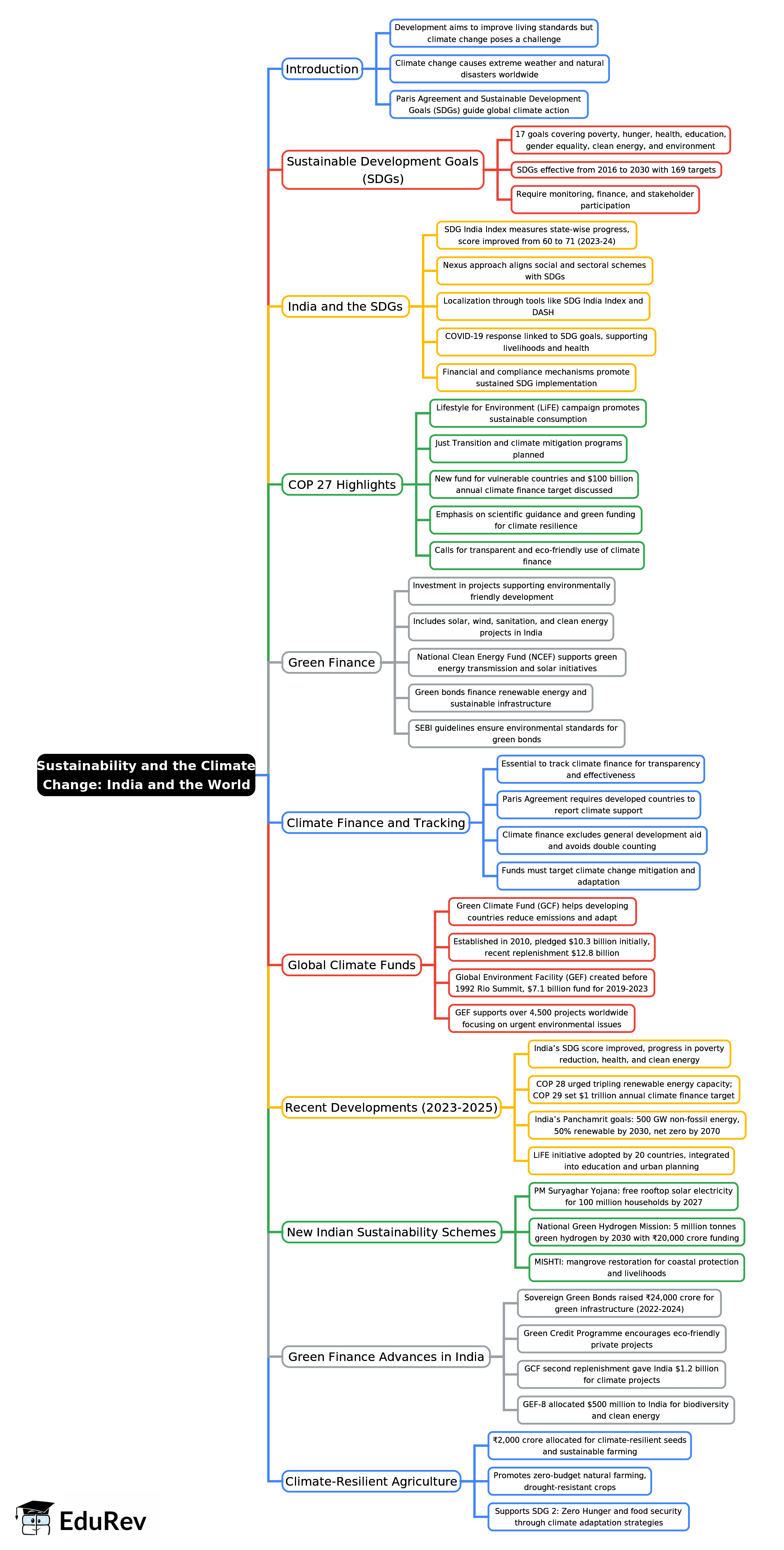 Mind Map: Sustainability and the Climate Change: India & the World | Indian Economy for UPSC CSE