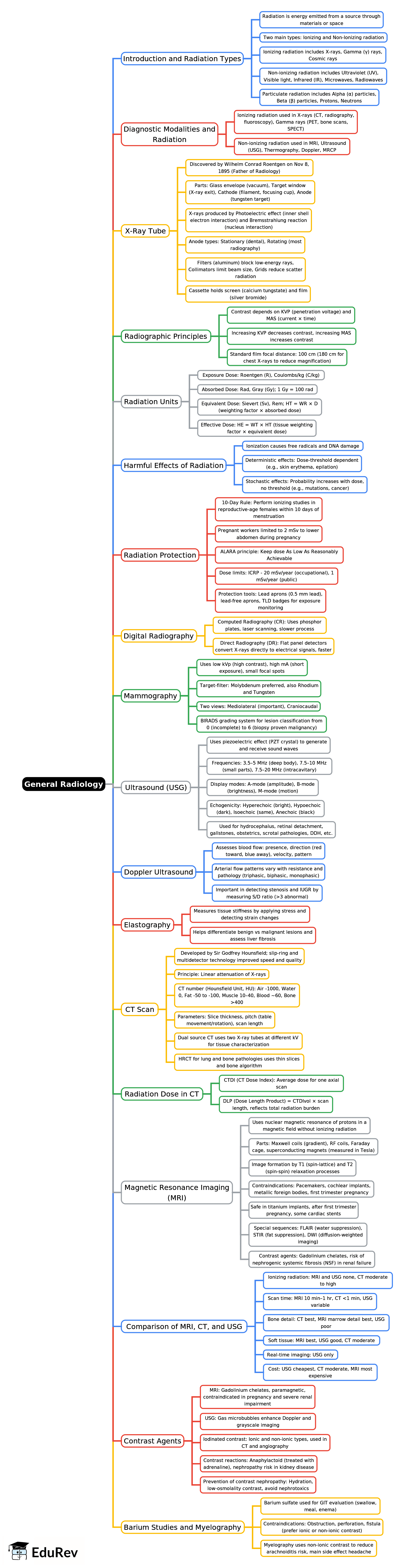 Mind Map: General Radiology