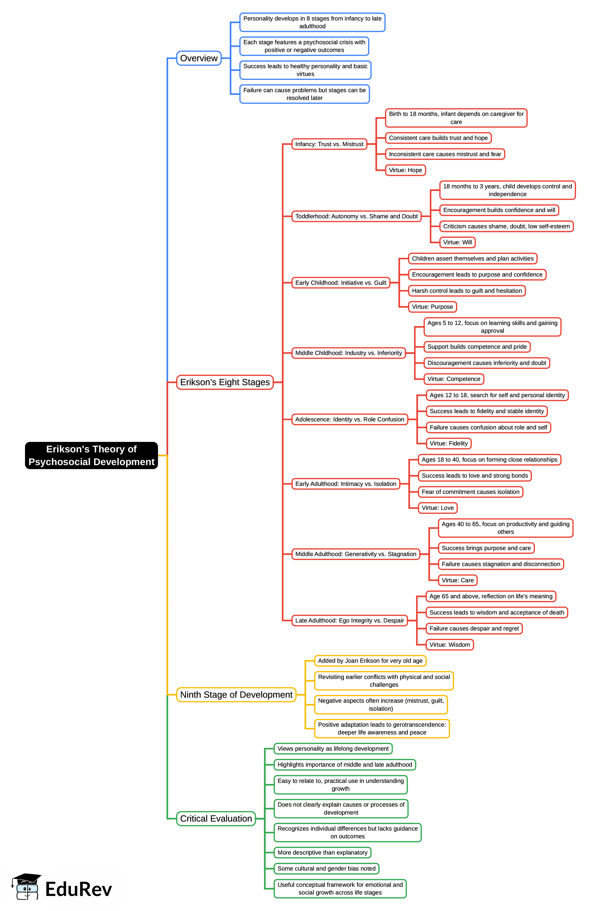 Erikson's Theory of Psychosocial Development Mind Map - CTET and State TET