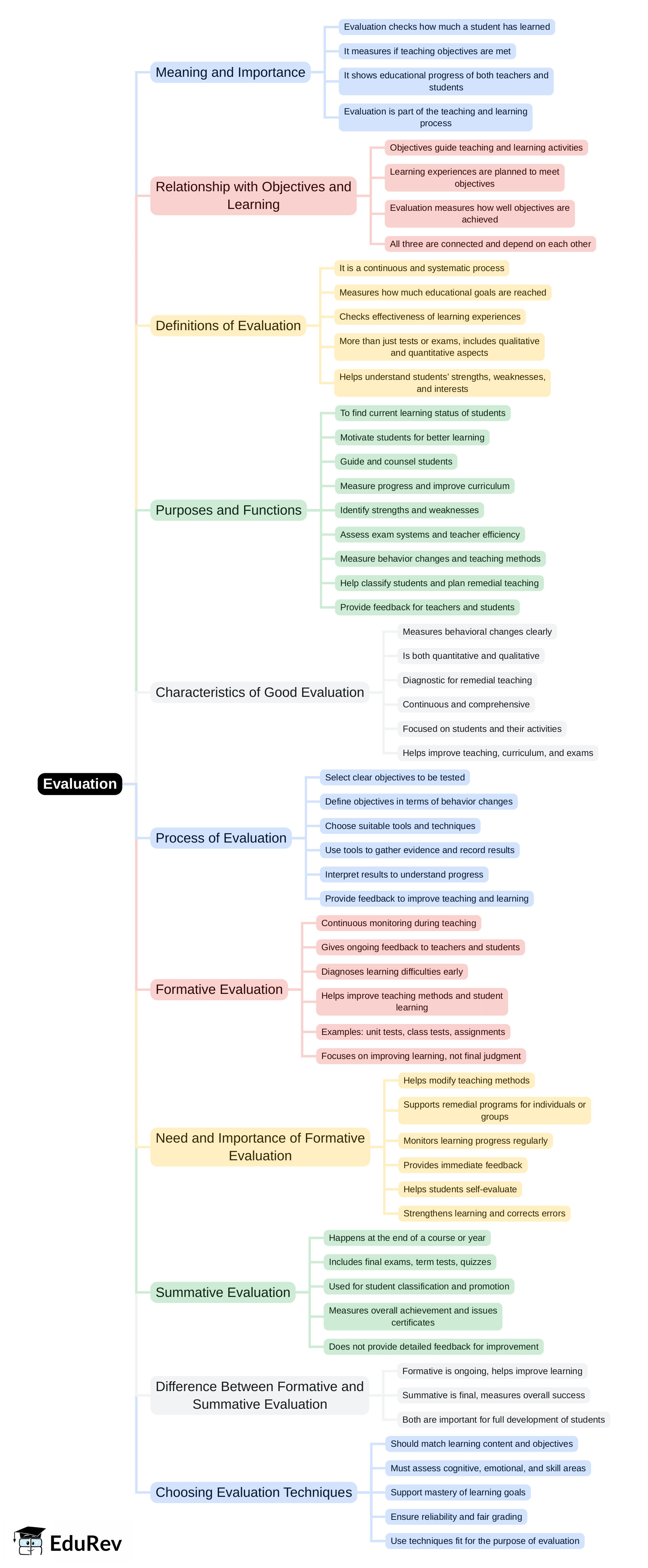 Evaluation Mind Map - CTET and State TET Maths and Pedagogy Paper 1 for ...