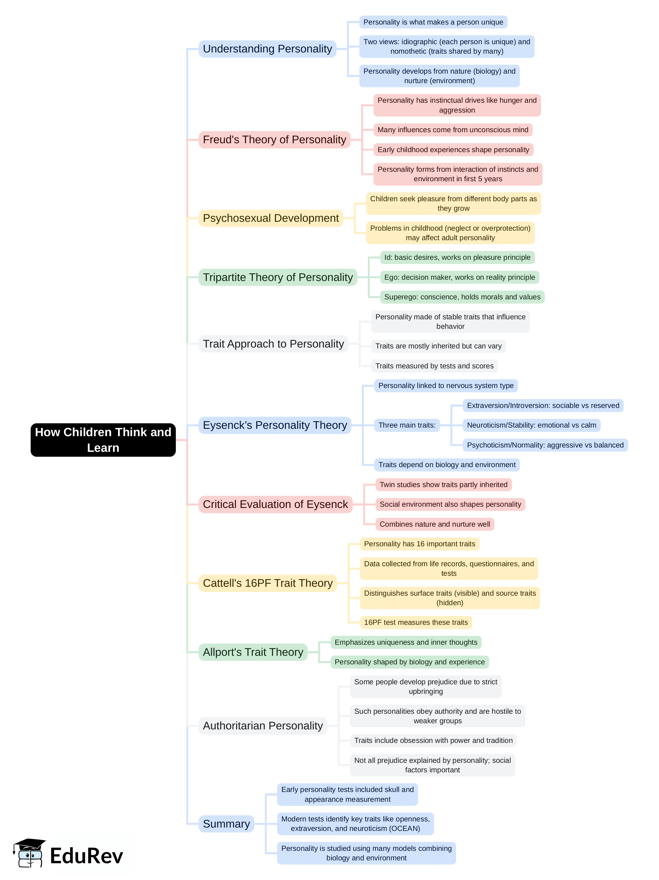 Mind Map: How Children Think & Learn | Child Development and Pedagogy for CTET Preparation - CTET & State TET