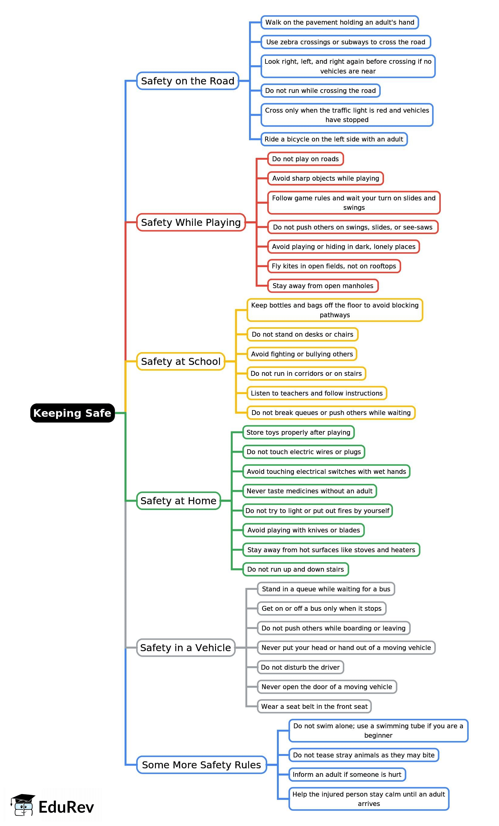 Mind Map: Keeping Safe | EVS for Class 1