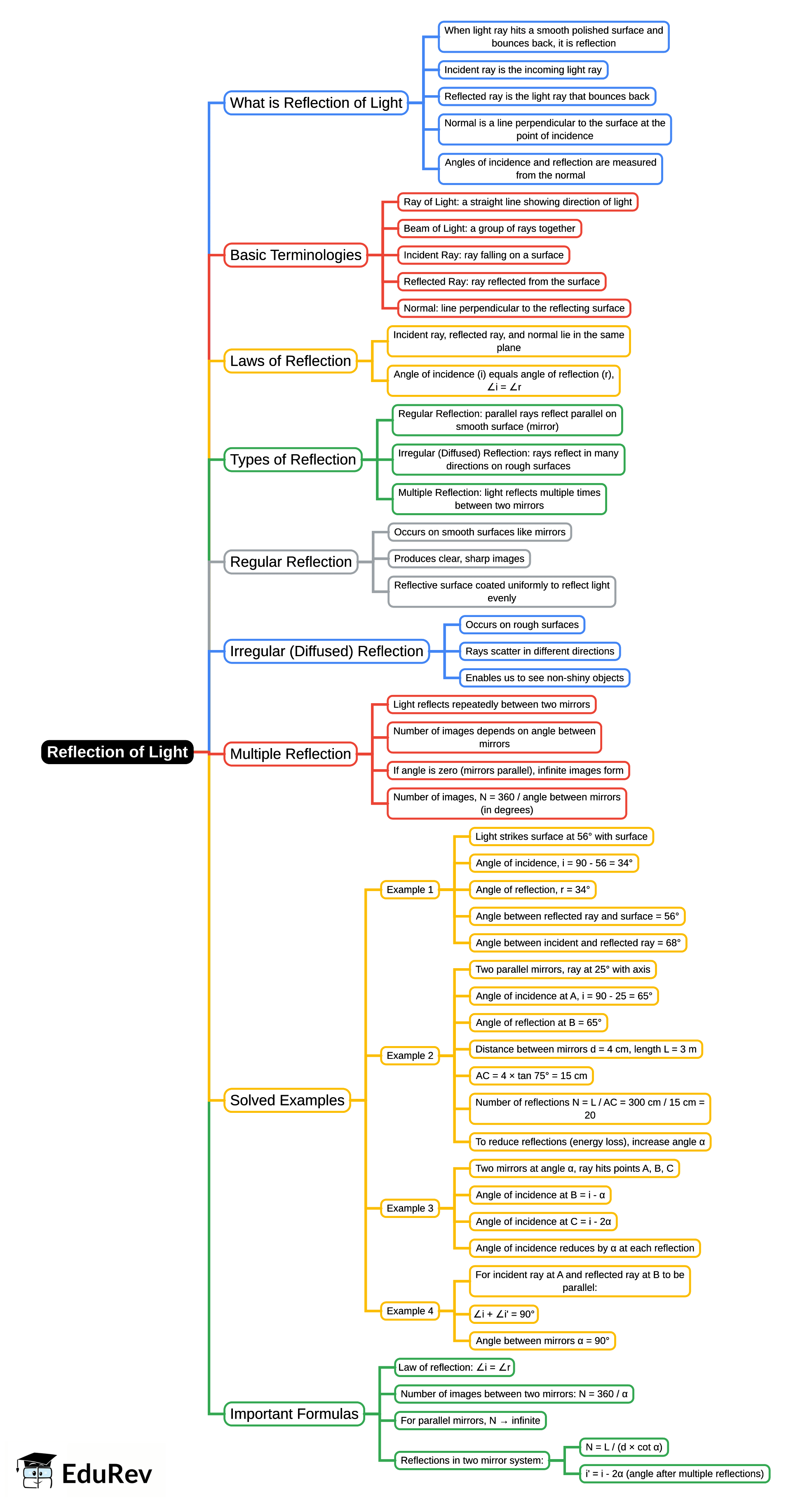 Mind Map: Reflection of Light
