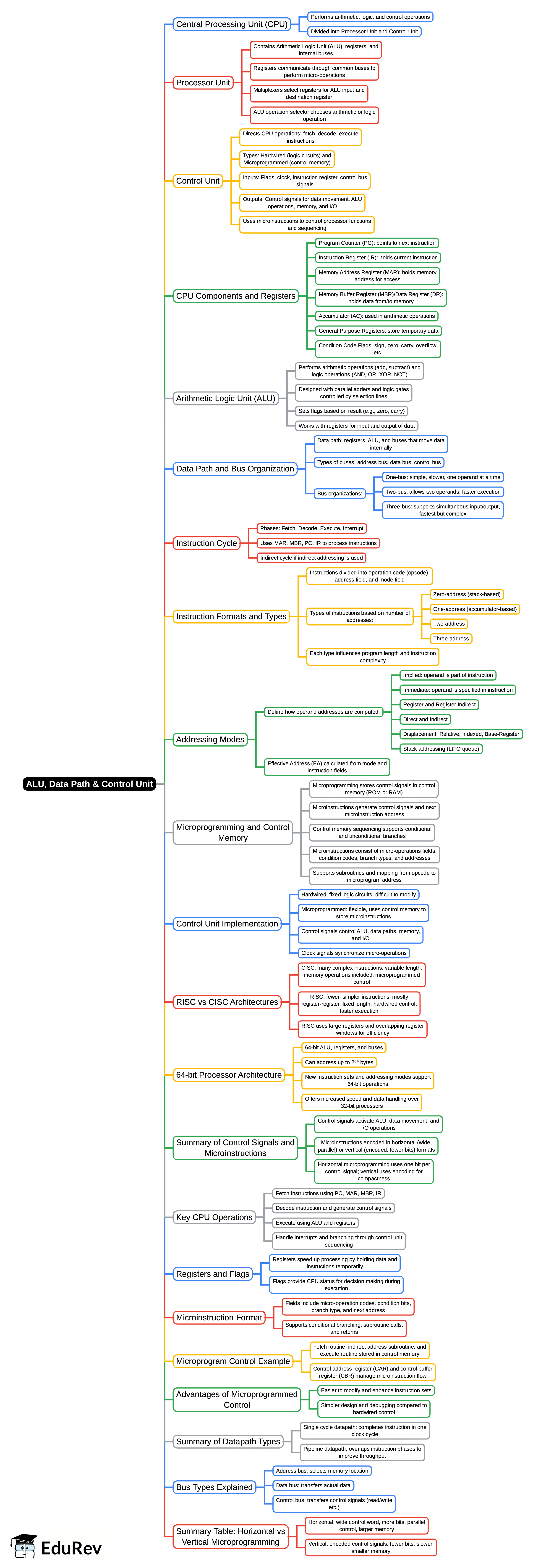 Mind Map: ALU, Data Path & Control Unit