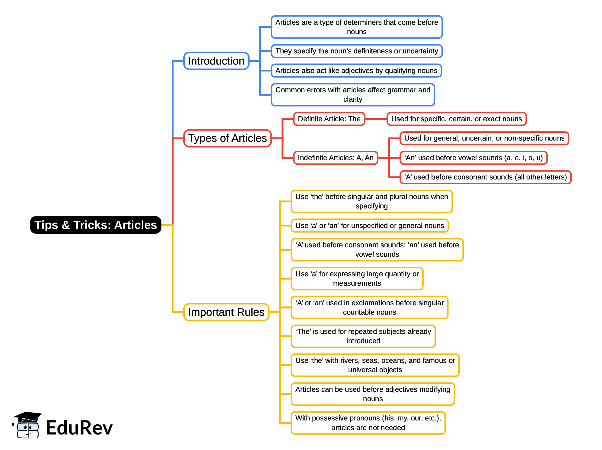 Articles Mind Map - Bank Exams PDF Download