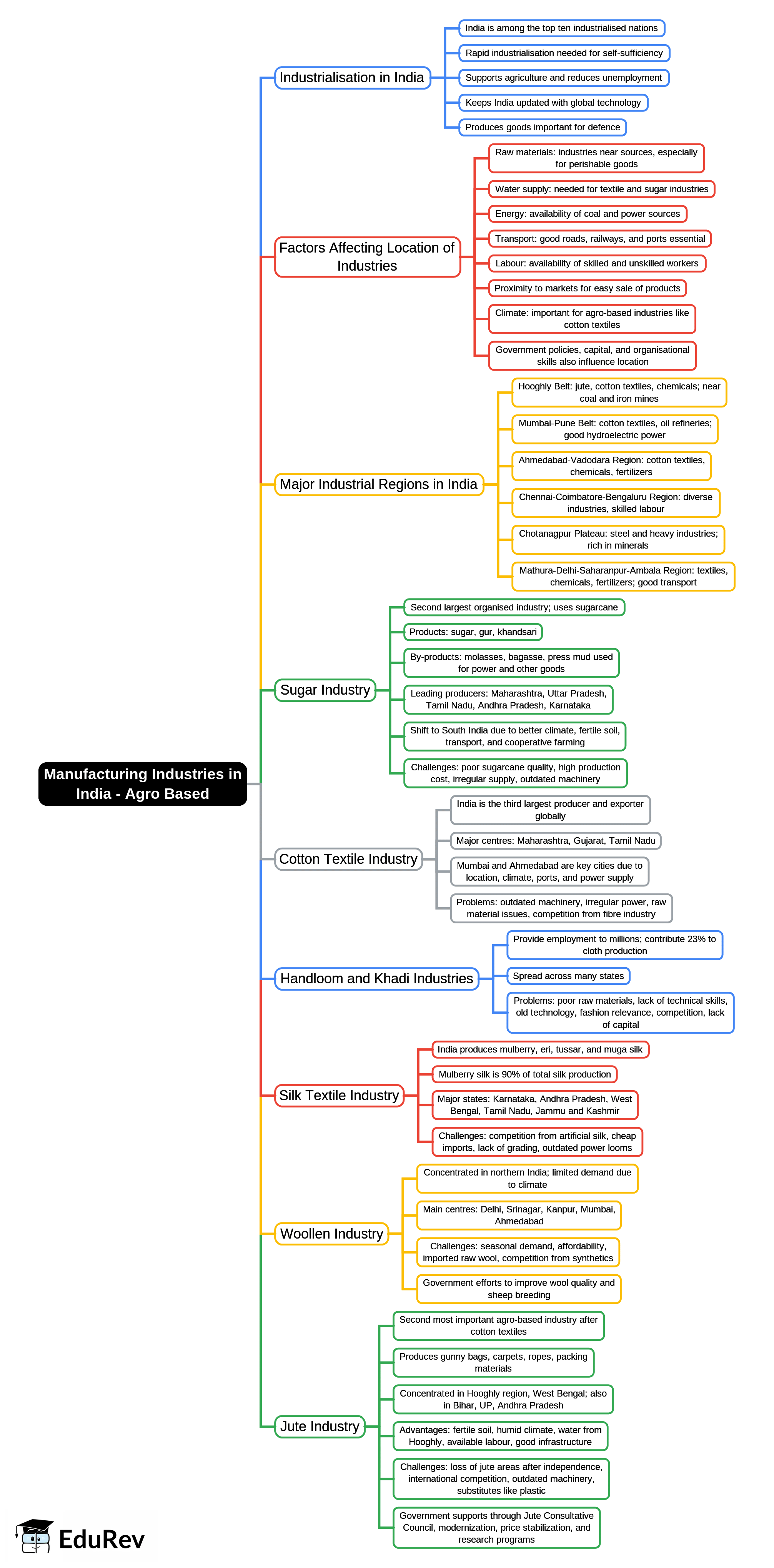 Mind Map: Manufacturing Industries in India-Agro Based | Geography Class 10 ICSE