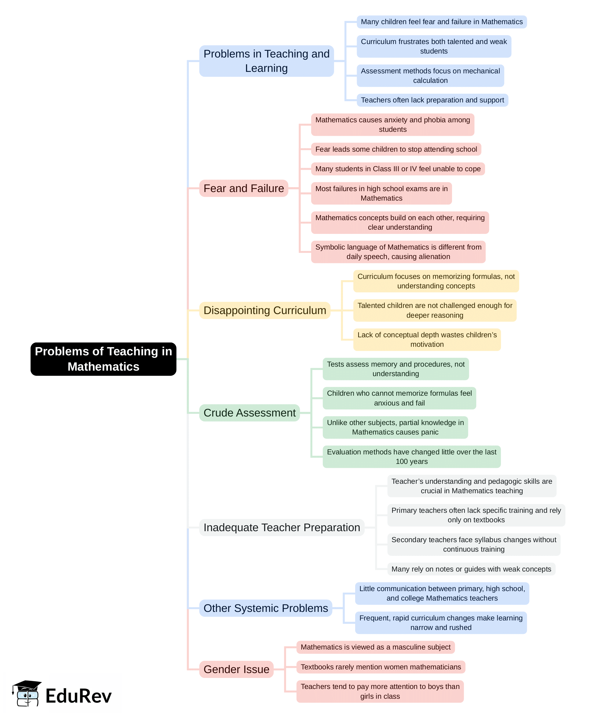 Mind Map: Problems of Teaching in Mathematics | Mathematics & Pedagogy Paper 2 for CTET & TET Exams - CTET & State TET