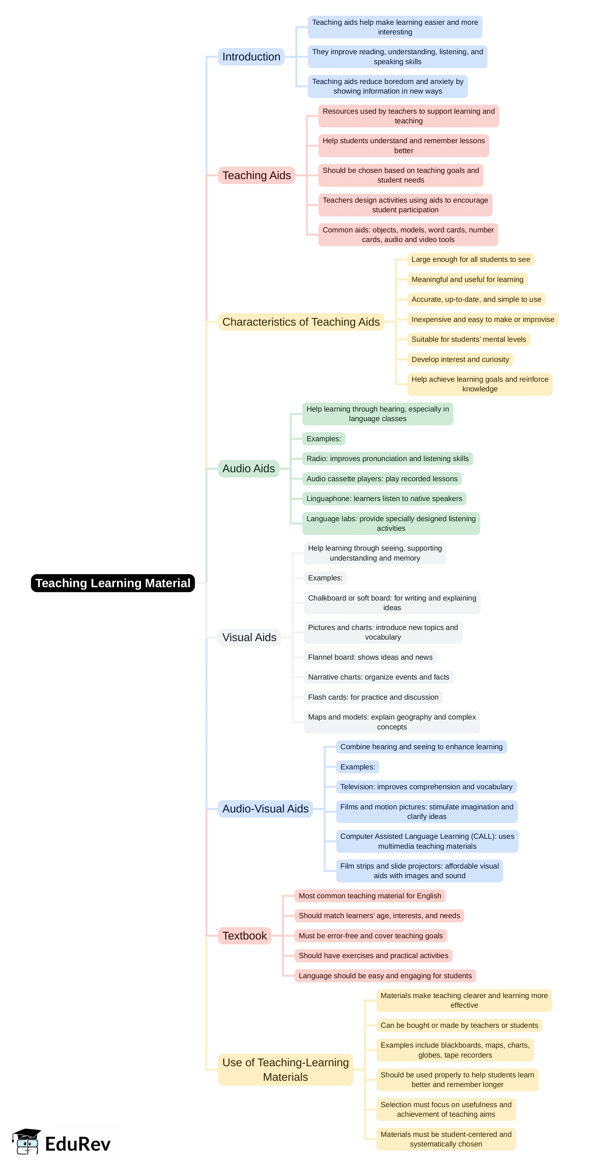 Mind Map: Teaching Learning Material | English Language & Pedagogy for CTET & TET Exams - CTET & State TET