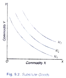Demand for Complementary and Substitute Goods (Explained With Diagram)