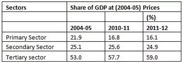 The Three-sector Theory - Commerce