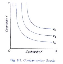 Demand for Complementary and Substitute Goods (Explained With Diagram ...