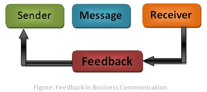 What is Feedback? | Definition of feedback in Communication - B Com