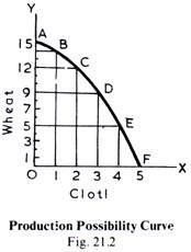 Production Possibility Curve - B Com PDF Download