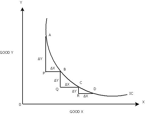 Indifference Curves are Convex to the Origin - Commerce