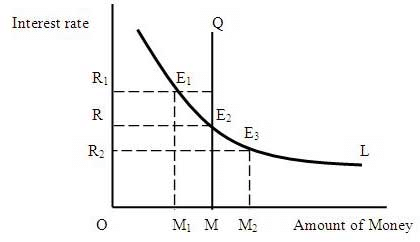 Document for keynesian liquidity preference and modern theories of interest.. - Commerce