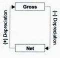 Gross Investment, Net Investment and Depreciation - Humanities/Arts