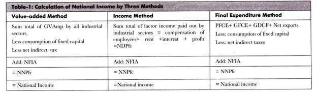 Methods for Calculation of National Income - Commerce