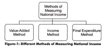 Methods for Calculation of National Income - Commerce