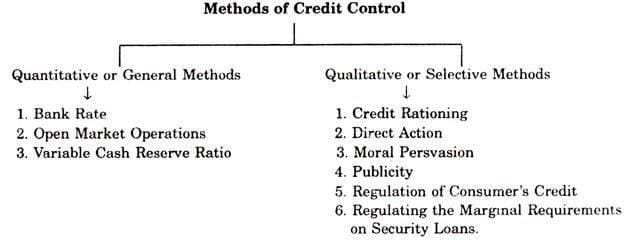 Credit Module Methods Methods of Credit Control used by Central Bank - Commerce PDF Download