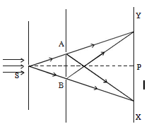 WHAT IS YOUNG`S DOUBLE SLIT INTERFERENCE?WITH DIAGRAM CLASS 12