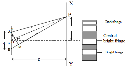 WHAT IS YOUNG`S DOUBLE SLIT INTERFERENCE?WITH DIAGRAM CLASS 12