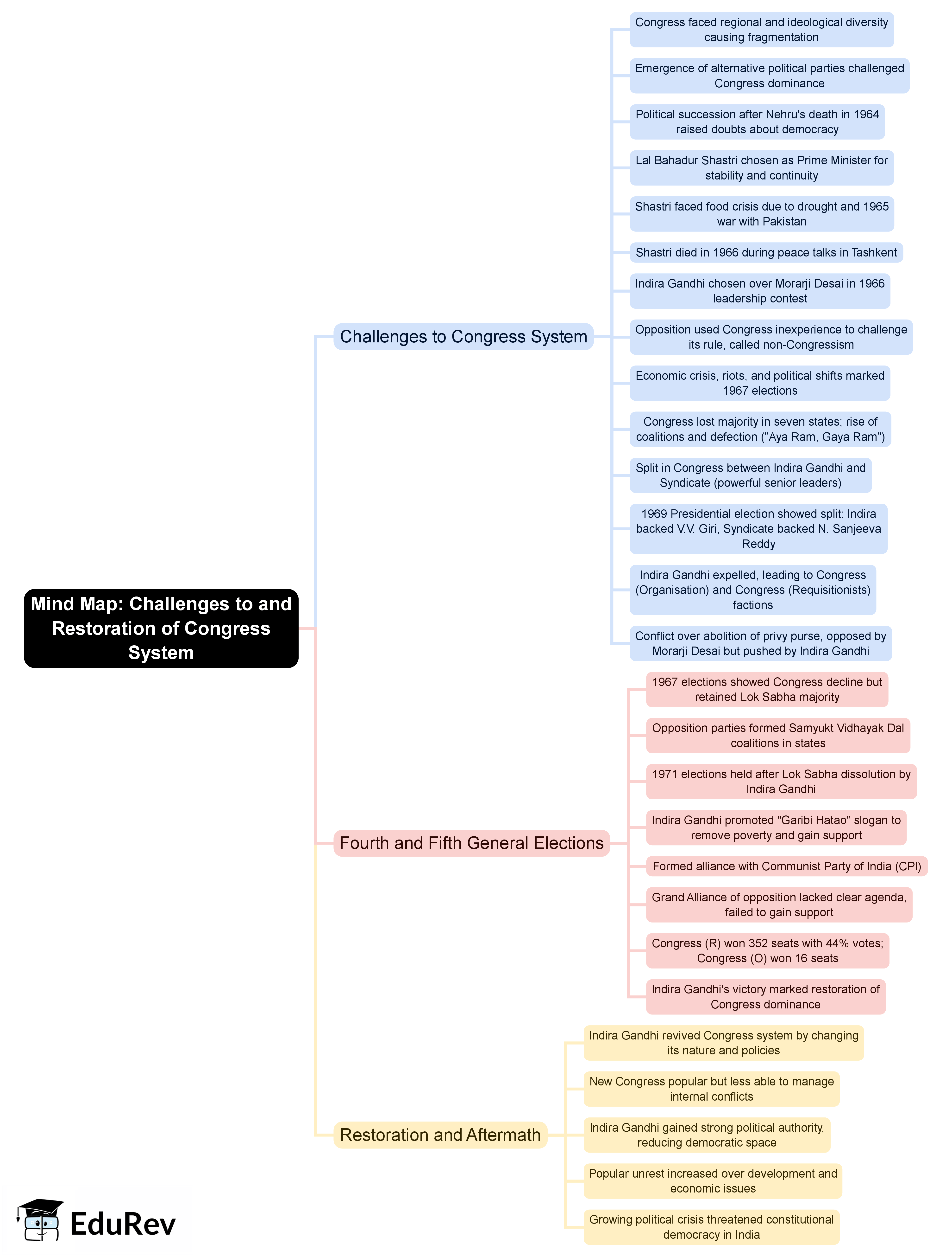 Mind Map: Challenges to and Restoration of Congress System